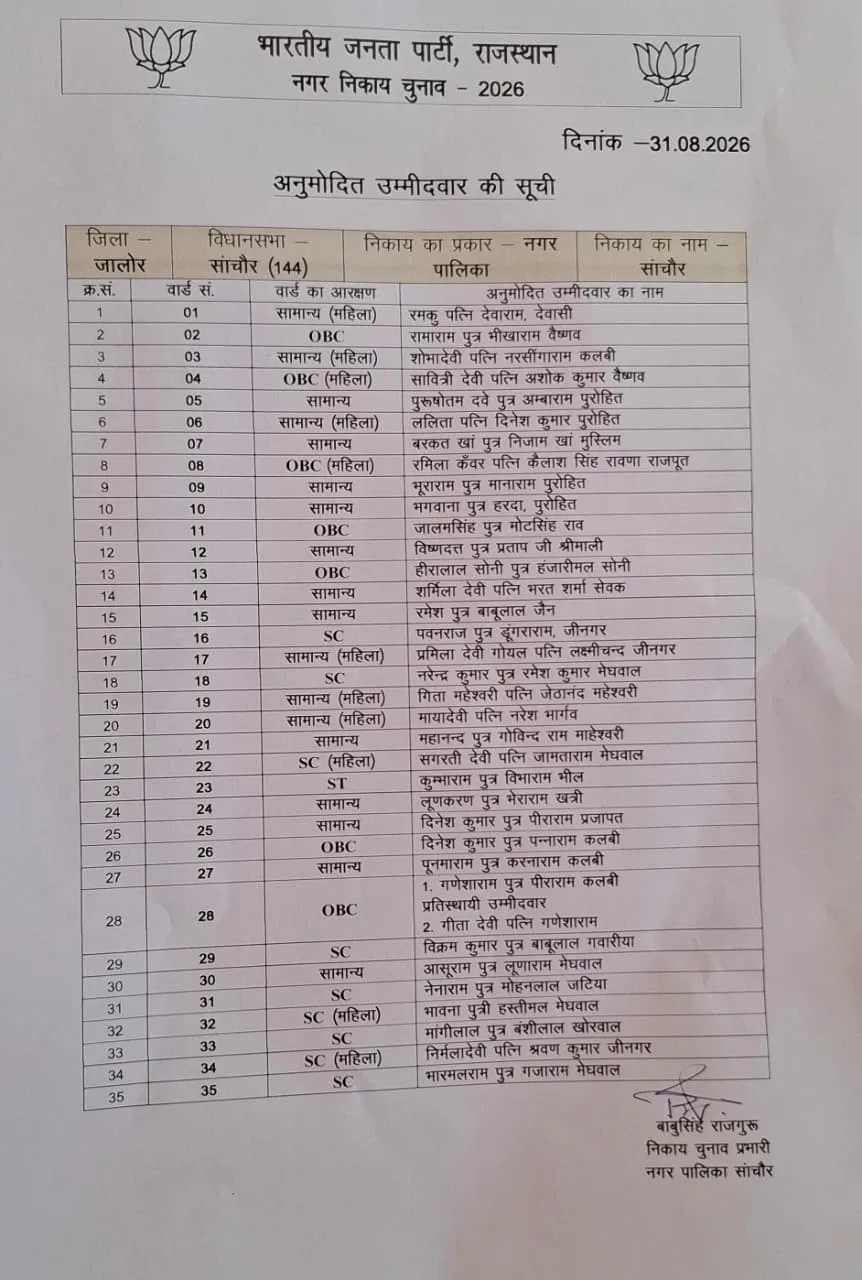 सांचौर नगर निकाय चुनाव 2026: चुनावी हलचल ही तेज , पूर्व में 3 बार पार्षद बिरबल बिश्नोई सहित कही दिग्गजों का कटा टिकट